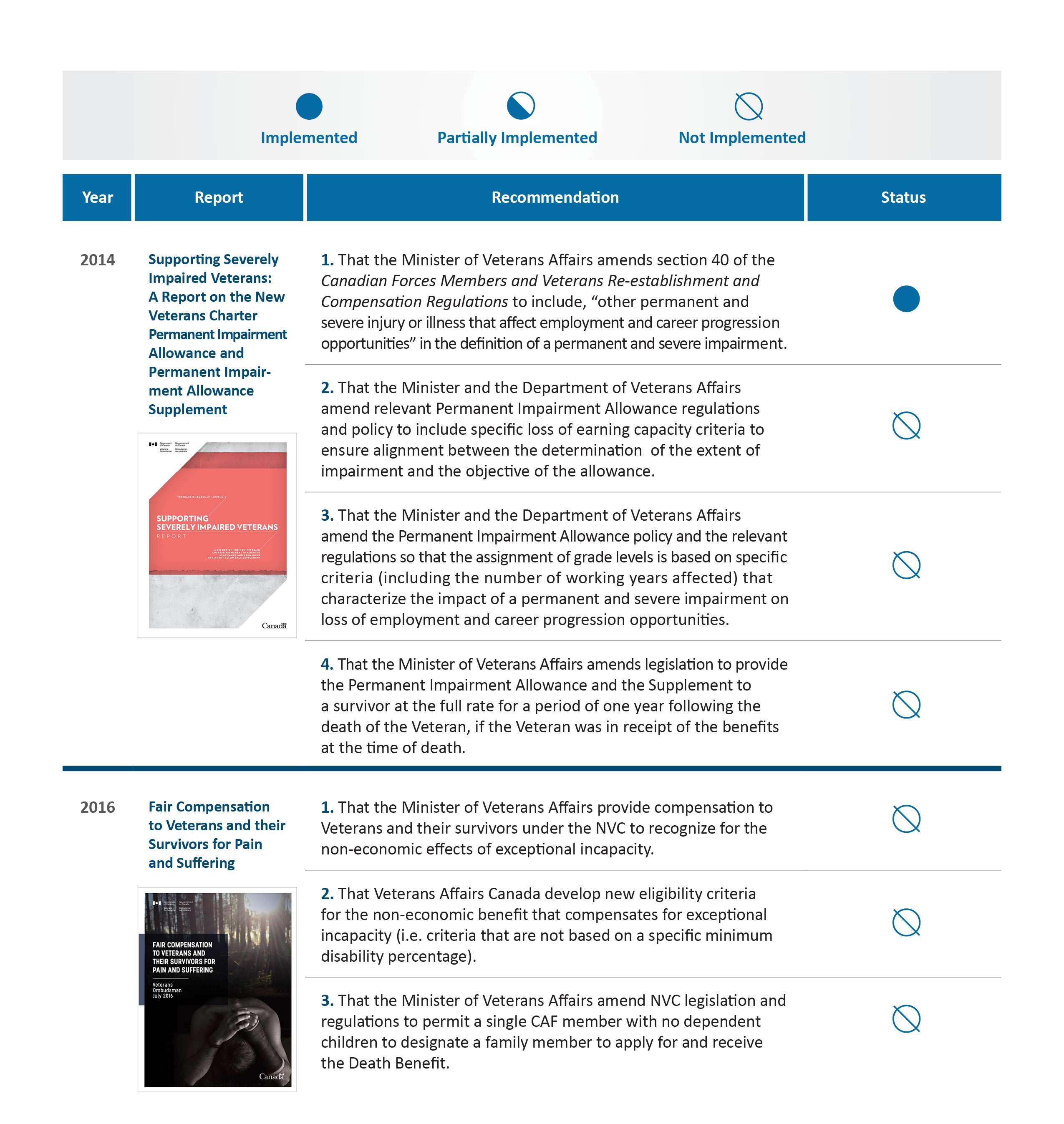 Implementation status of OVO Recommendations Related to NVC Financial Benefits - Part 2