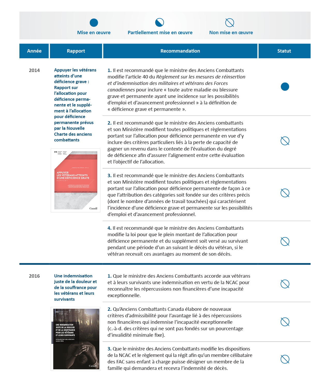 Implementation status of OVO Recommendations Related to NVC Financial Benefits - Part 2