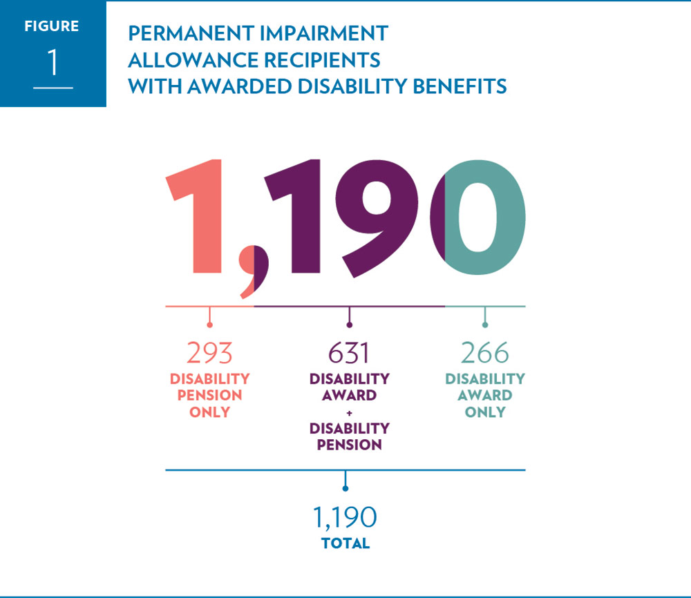 Permanent Impairment Allowance recipients with awarded disability benefits.