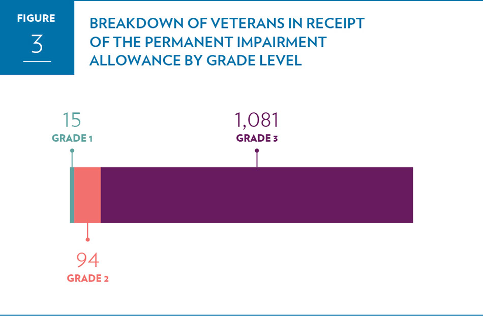 Breakdown of Permanent Impairment  Allowance recipients by grade level for all Veterans in receipt of the  allowance