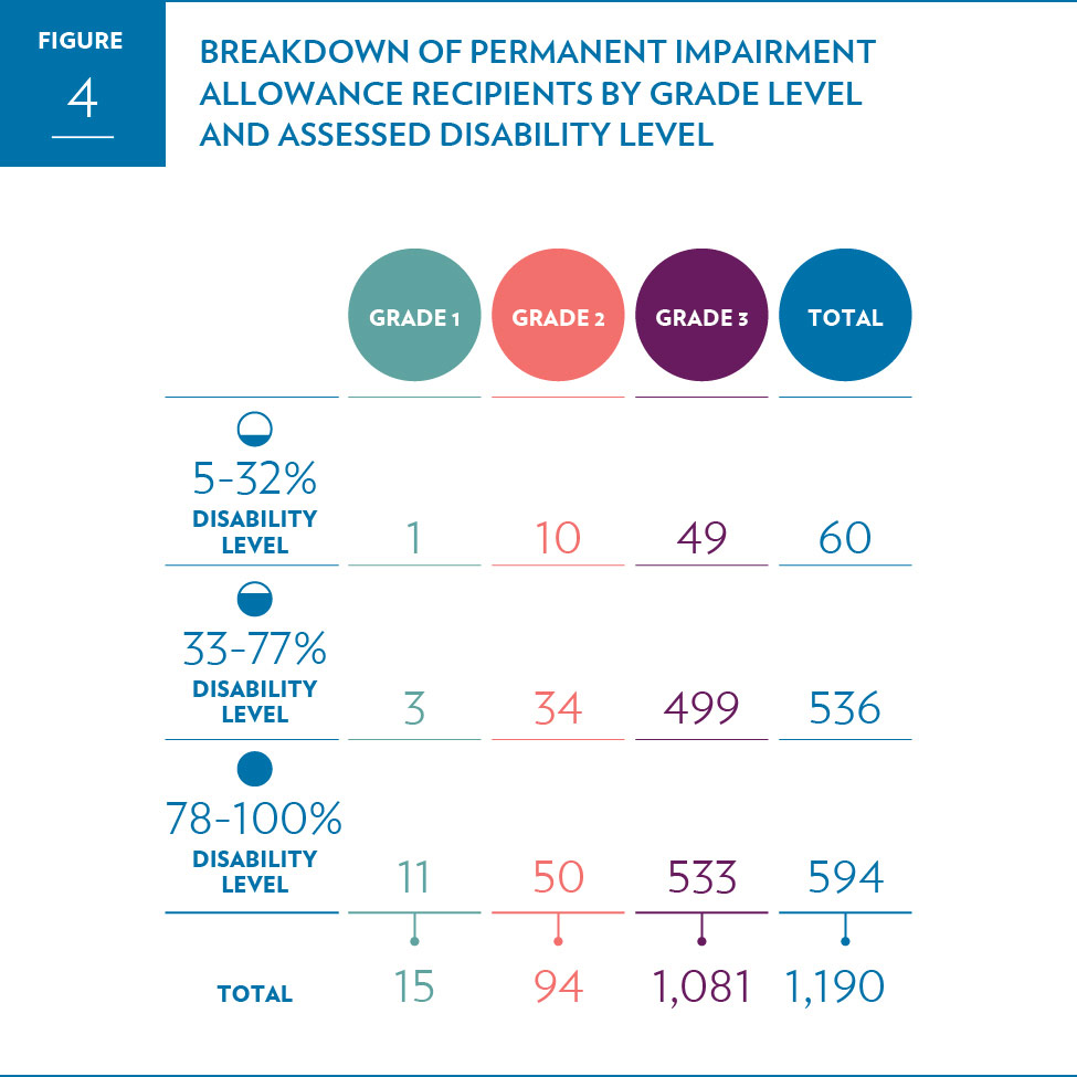 Breakdown of Permanent Impairment  Allowance recipients by grade level and assessed disability level.