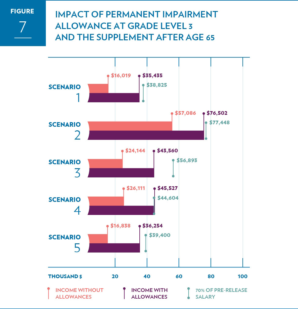 Effects of the Permanent  Impairment Allowance at grade level 3 and the Supplement on after age 65