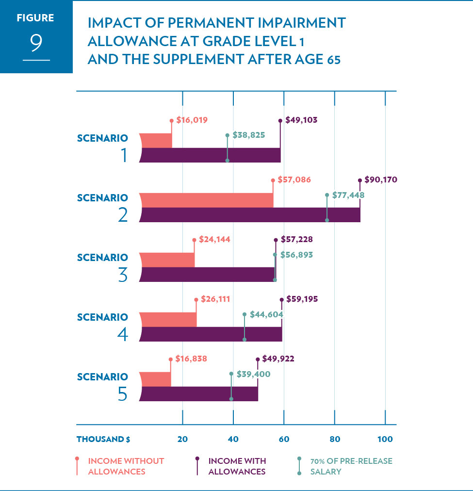 Impact of Permanent Impairment  Allowance at grade level 1 and the Supplement after age 65.