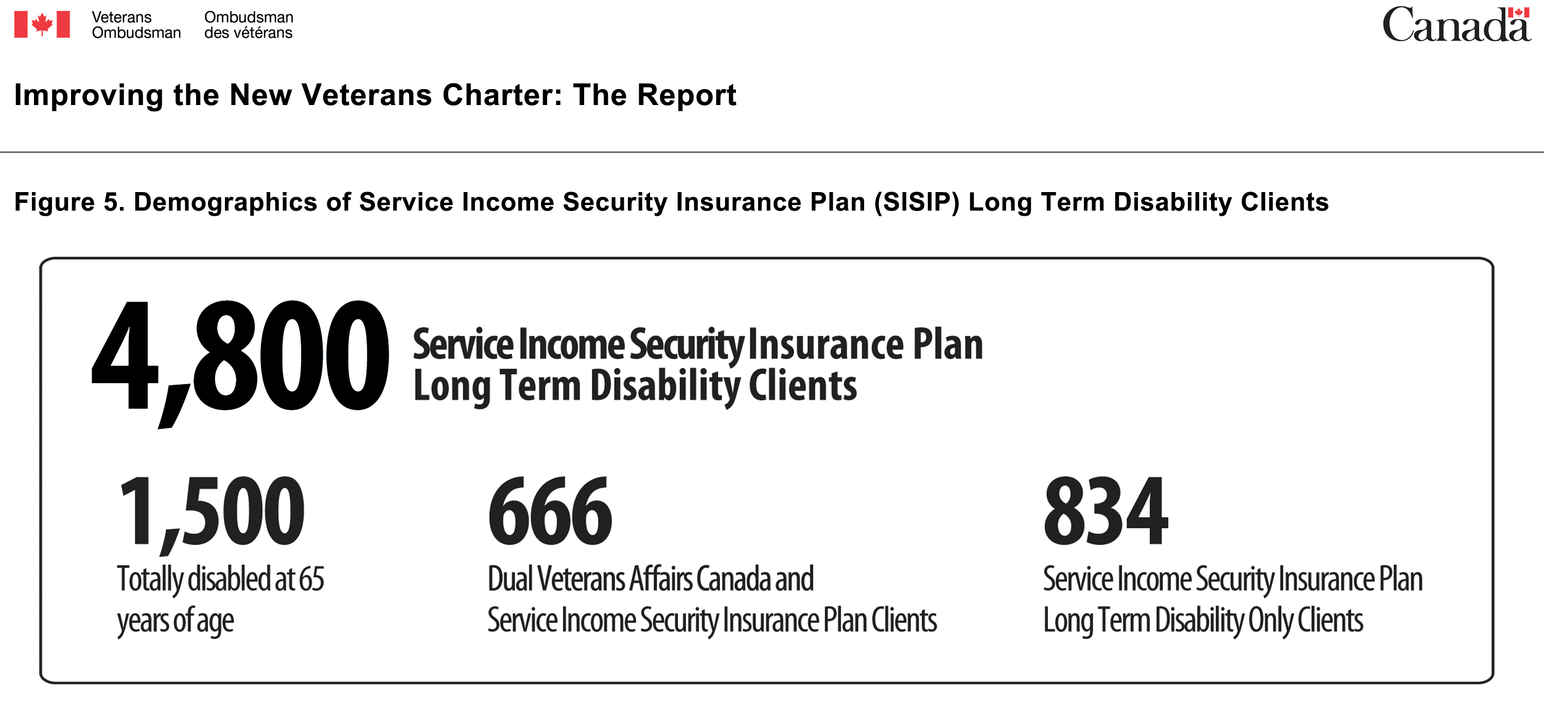 Figure 5. Demographics of  Service Income Security Insurance Plan (<abbr title='Service Income Security Insurance Plan'>SISIP</abbr>) Long Term Disability Clients
