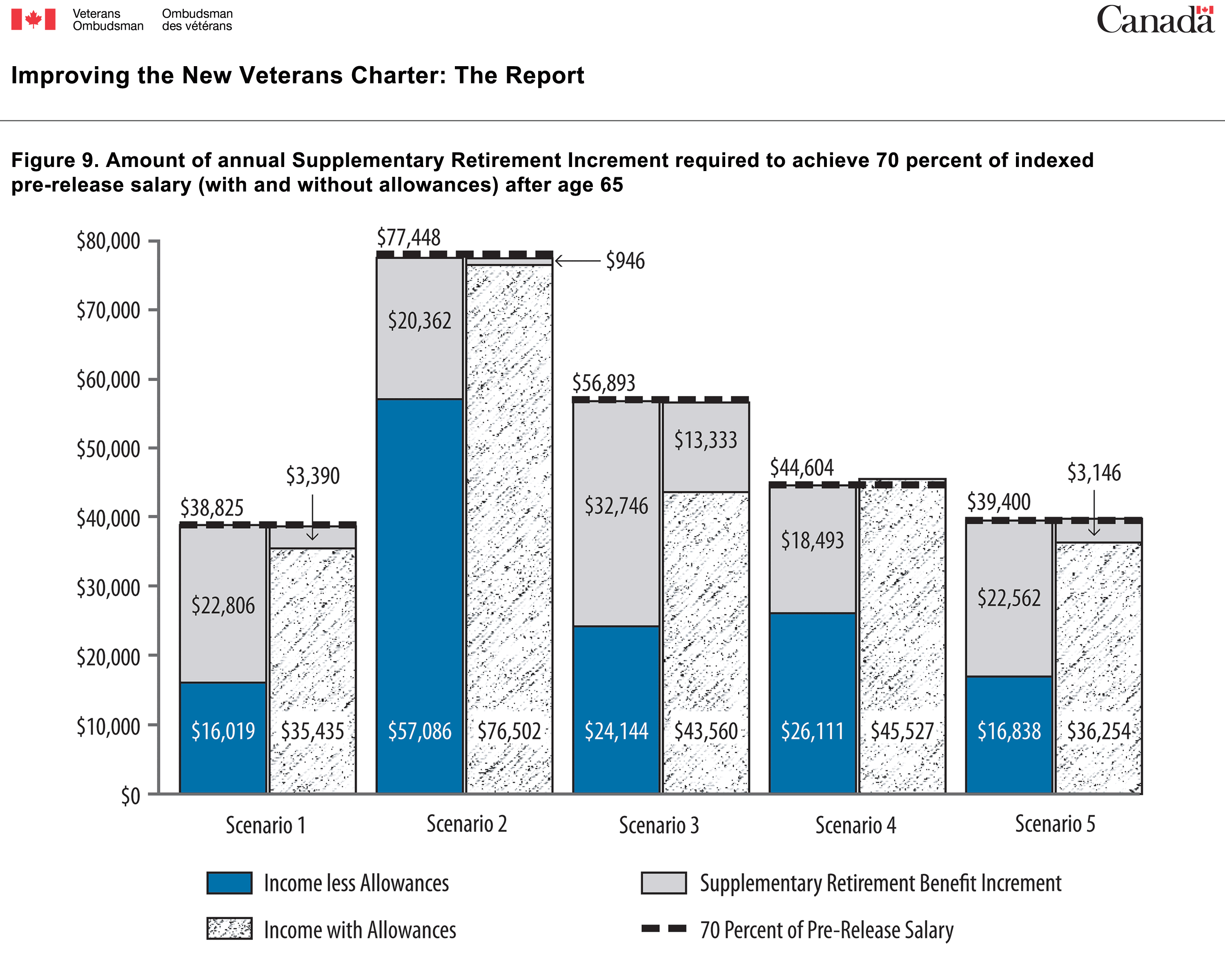Figure 9. Amount of annual  Supplementary Retirement Increment required to achieve 70 percent of indexed  pre-release salary (with and without allowances) after age 65