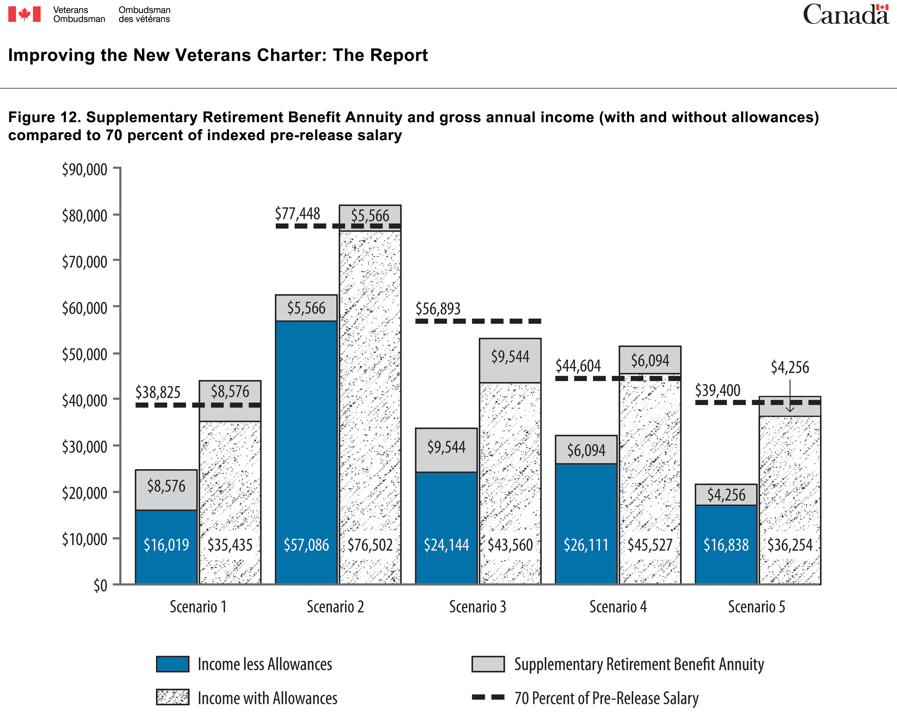 Figure 12. Supplementary Retirement Benefit Annuity and gross annual income (with and without allowances) compared to 70 percent of indexed pre-release salary