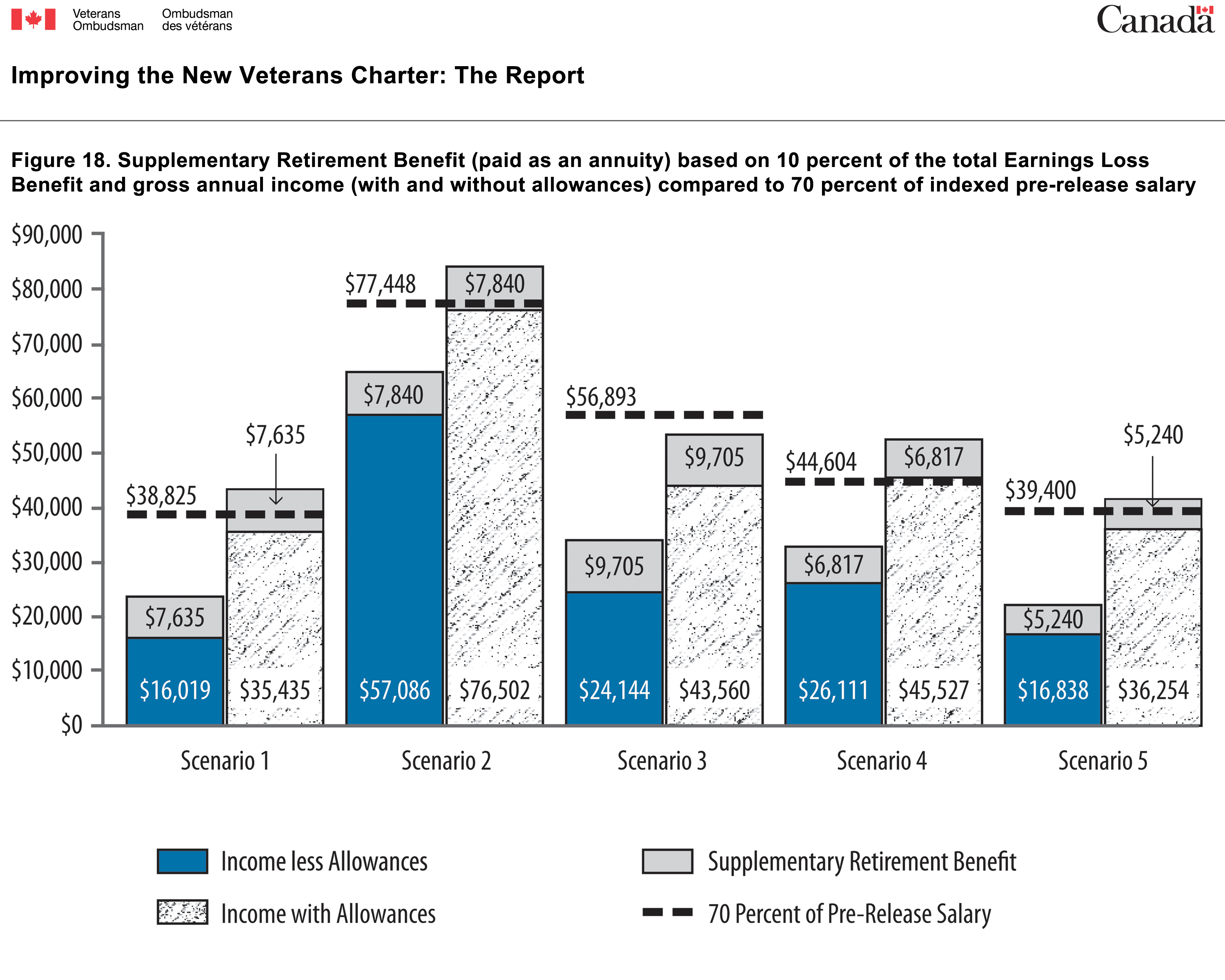 Figure 18. Supplementary  Retirement Benefit (paid as an annuity) based on 10 percent of the total  Earnings Loss Benefit and gross annual income (with and without allowances)  compared to 70 percent of indexed pre-release salary