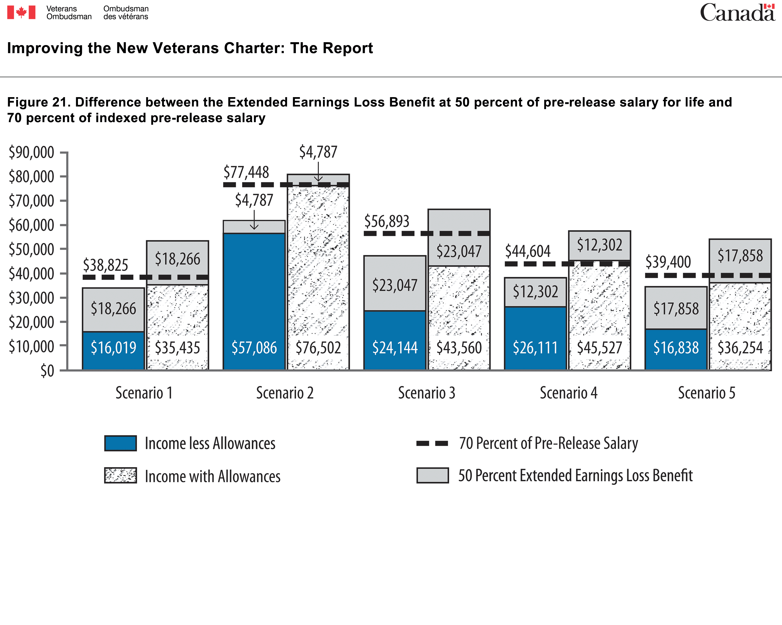 Figure 21. Difference between the Extended Earnings Loss Benefit at 50 percent of pre-release salary for life and 70 percent of indexed pre-release salary