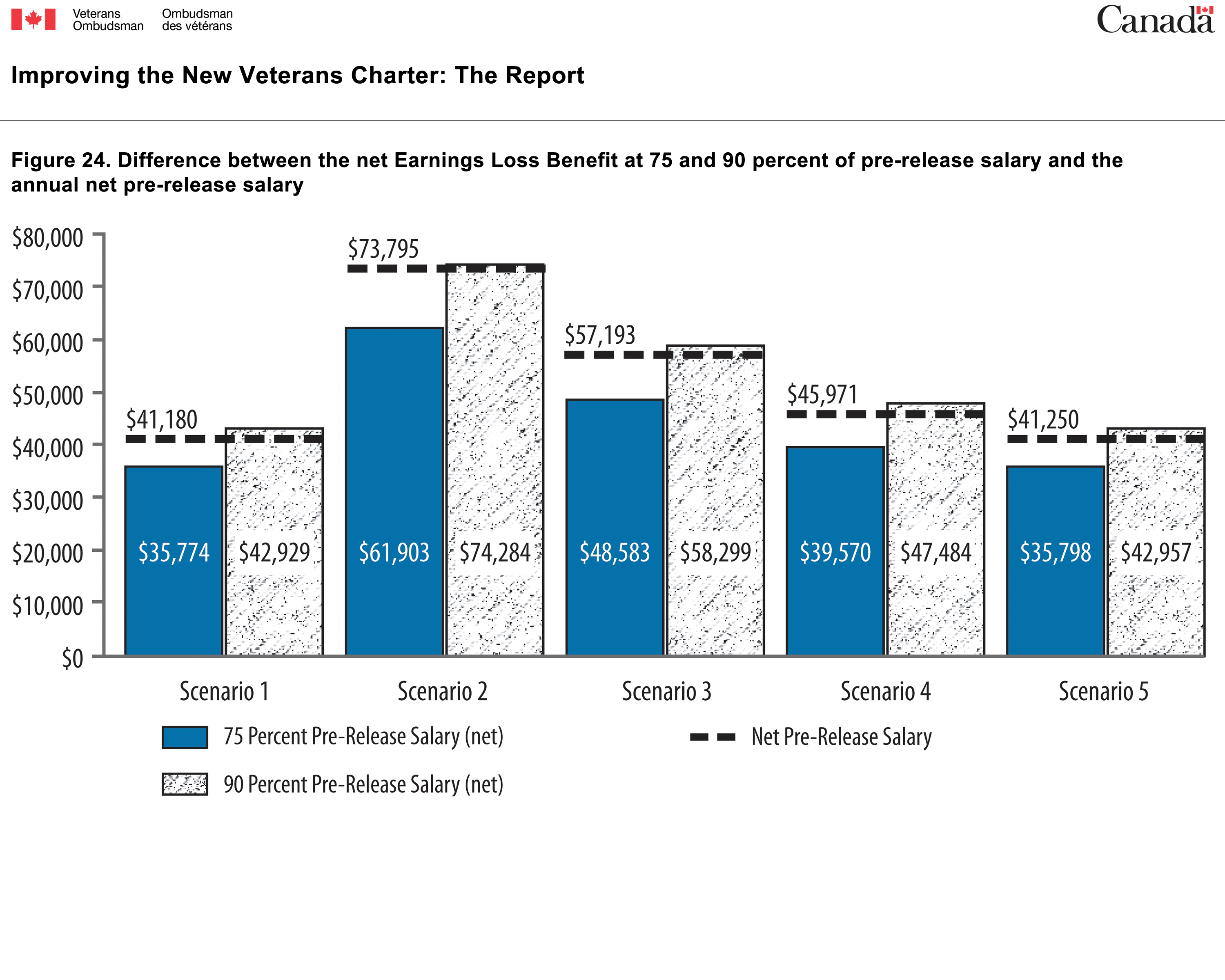 Figure  24. Difference between the net Earnings Loss Benefit at 75 and 90 percent of  pre-release salary and the annual net pre-release salary