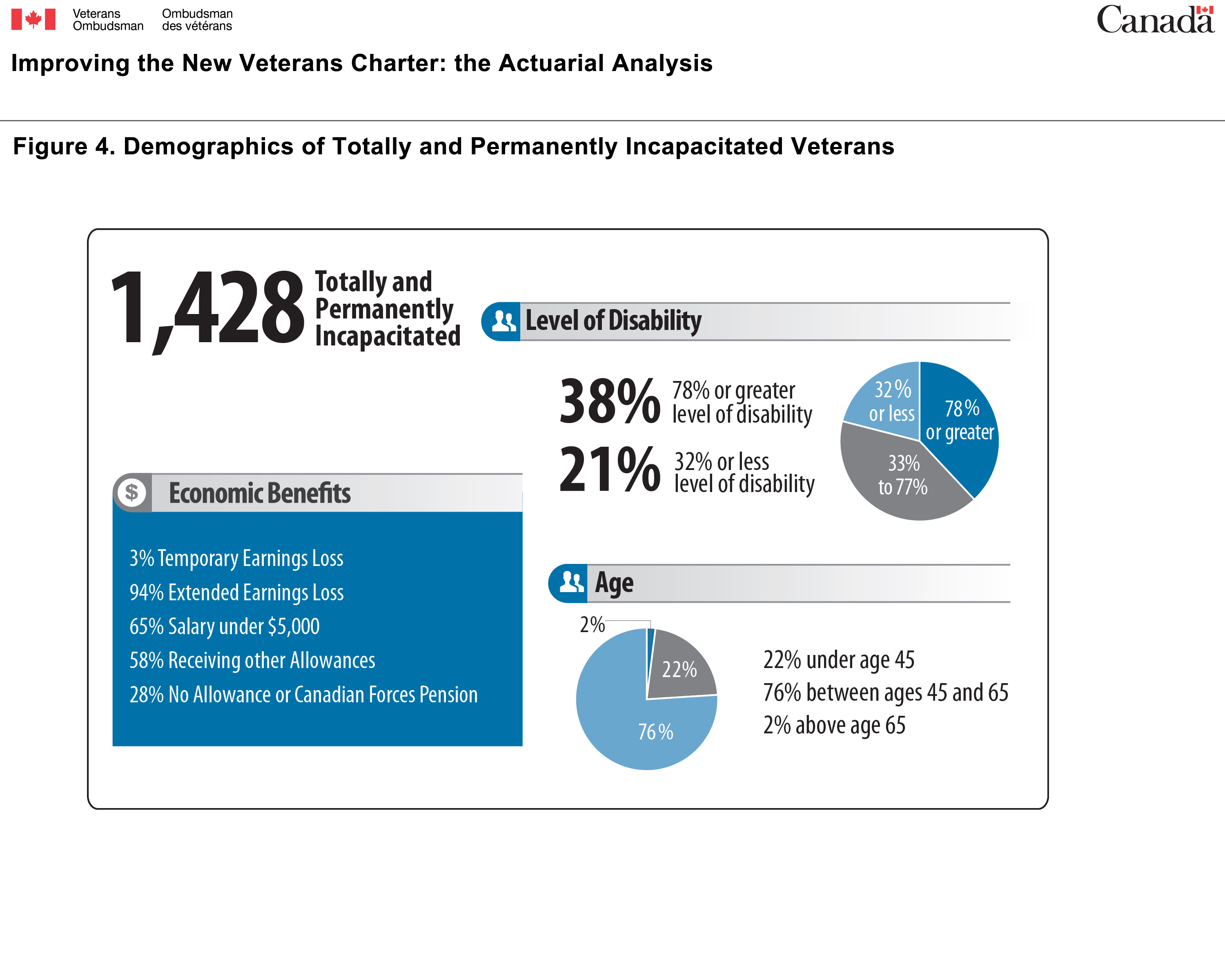 Figure 4. Demographics of Totally and Permanently Incapacitated Veterans