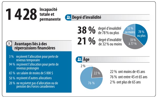 Figure 4 - la version graphique