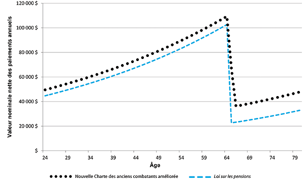 Figure 9 - la version graphique