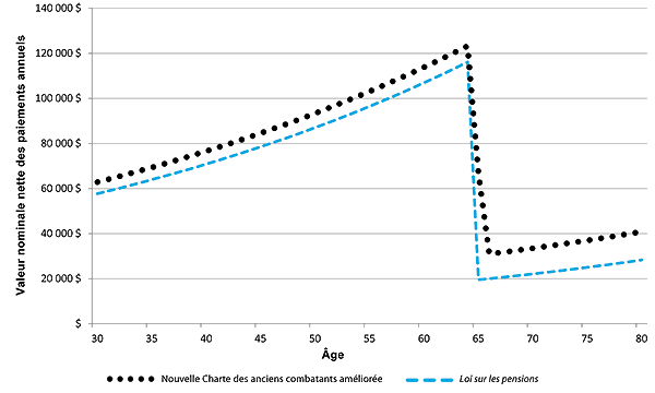 Figure 18 - la version graphique