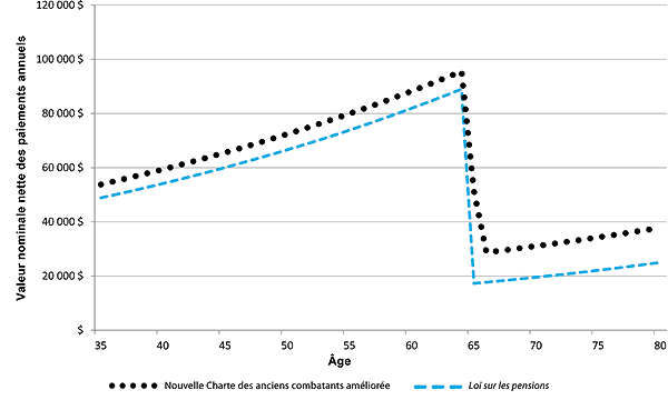 Figure 20 - la version graphique