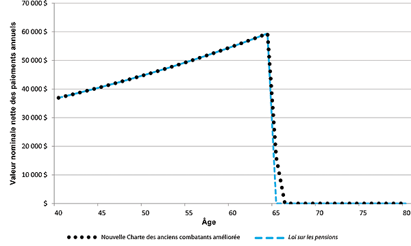 Figure 22 - la version graphique