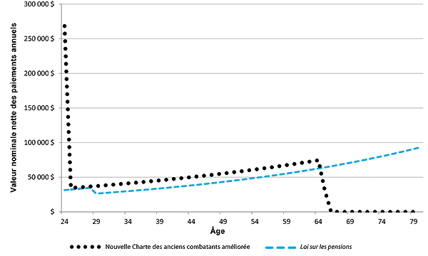 Figure 24 - A) la version graphique