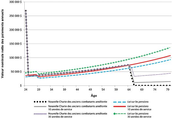 Figure 24 - B) la version graphique