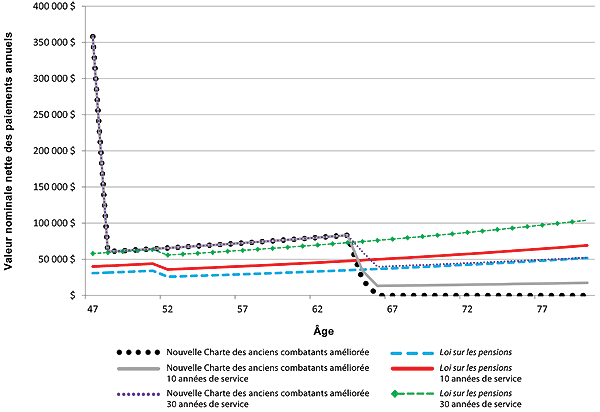 Figure 25 - B) la version graphique