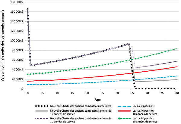 Figure 26 - B) la version graphique