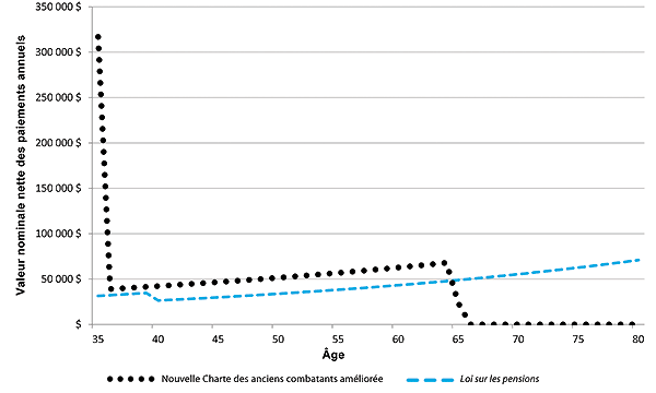 Figure 27 - A) la version graphique