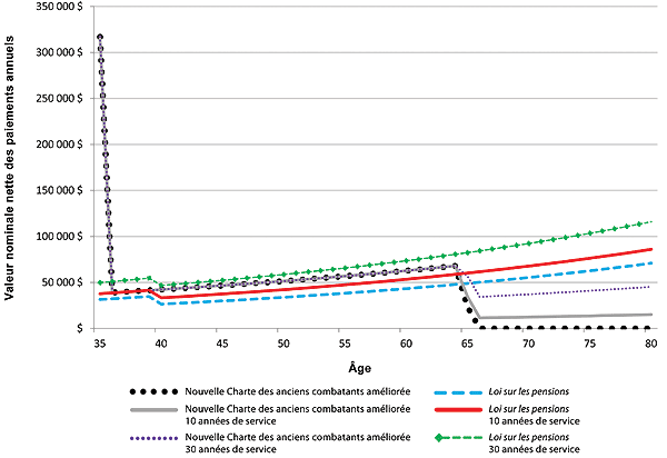 Figure 27 - B) la version graphique