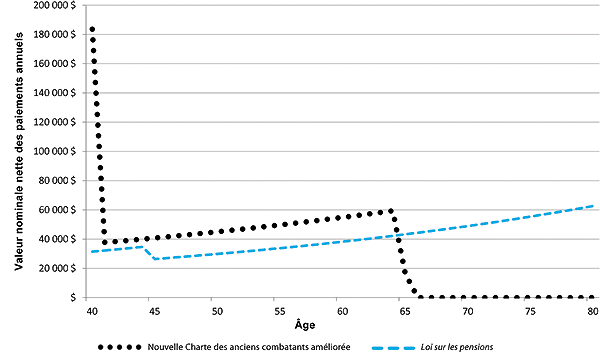 Figure 28 - A) la version graphique