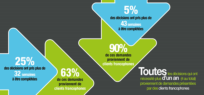 Le graphique de la figure 2 est une représentation visuelle des éléments énumérés ci-dessus.