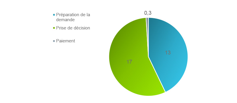 Le graphique circulaire de la figure 5 est une représentation visuelle du paragraphe ci-dessus