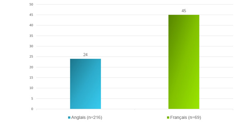 Le graphique à barres de la figure 6 est une représentation visuelle du paragraphe ci-dessus