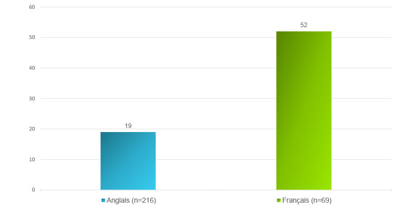 Le graphique à barres de la figure 7 est une représentation visuelle du paragraphe ci-dessus