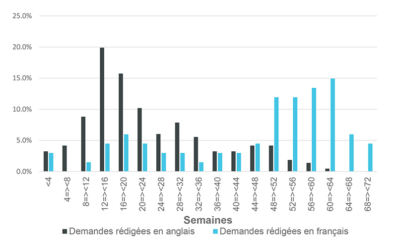 Le graphique à barres de la figure 8 est une représentation visuelle du paragraphe ci-dessus