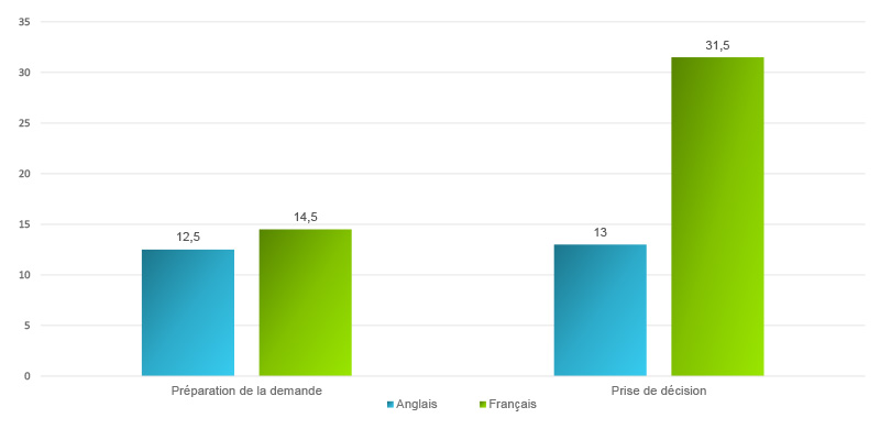 Le graphique à barres de la figure 9 est une représentation visuelle du paragraphe ci-dessus