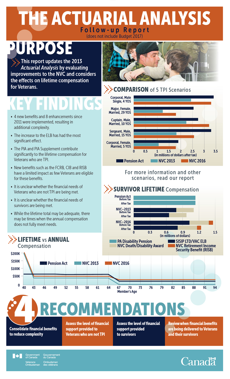 Actuarial Analysis - Follow up Report infographic