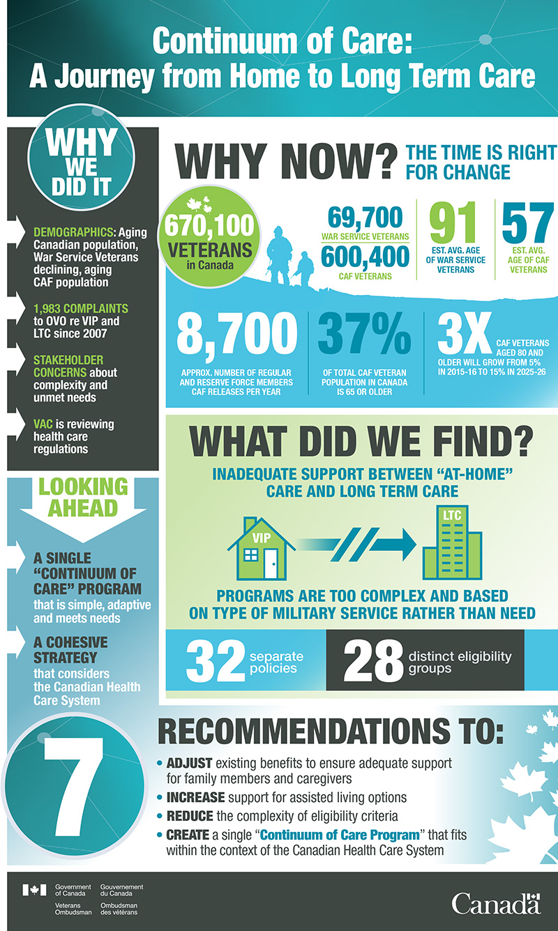 Continuum of Care: A Journey from Home to Long Term Care