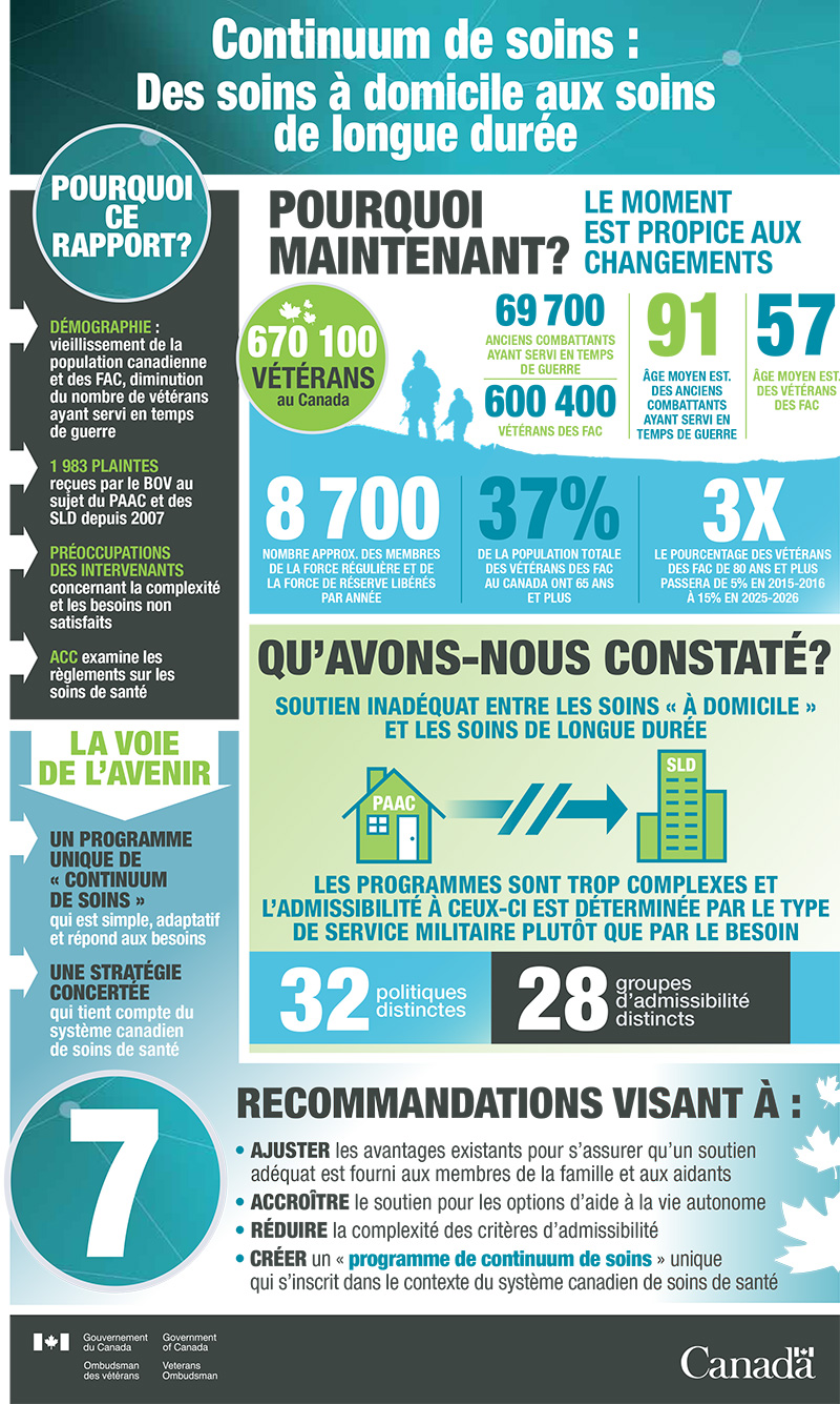 Continuum de soins : Des soins à domicile aux soins de longue durée infographic