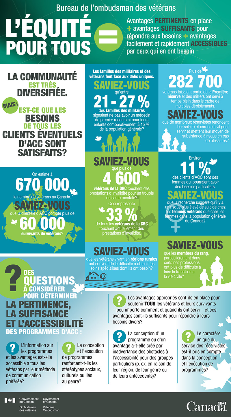 L'Équité pour tous infographic