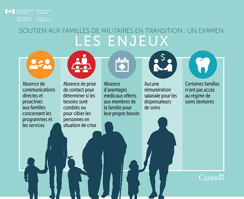 Familles de militaires en transition infographic