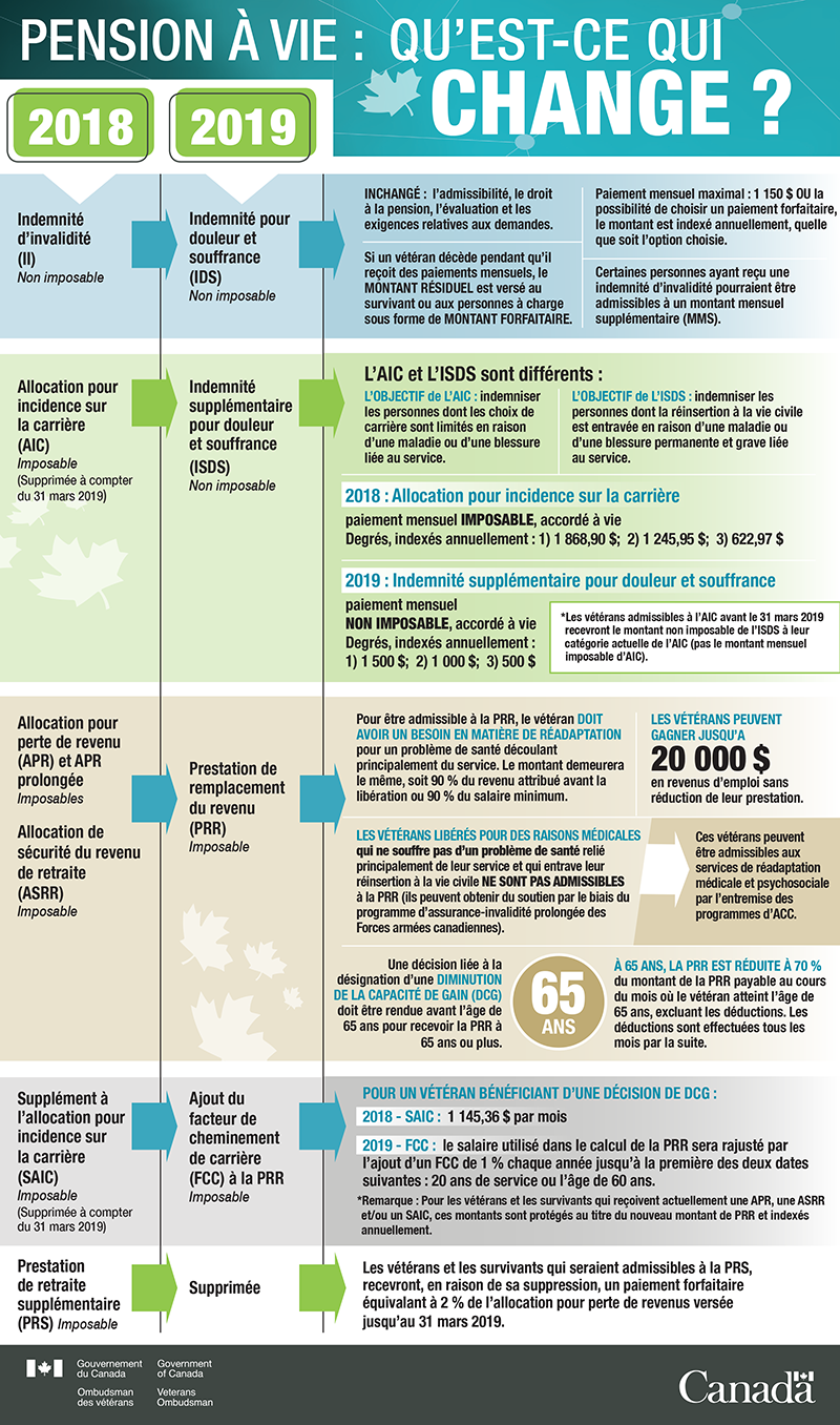 Pension à vie : qu'est-ce qui change infographic