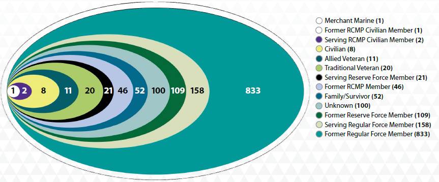 clients by category