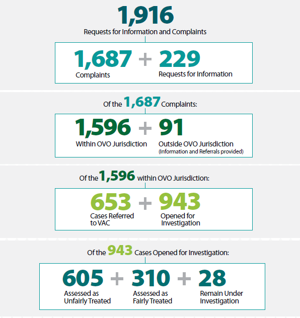 INTERVENTION BY THE NUMBERS