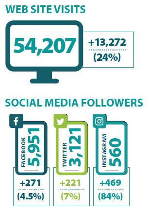 visits and followers