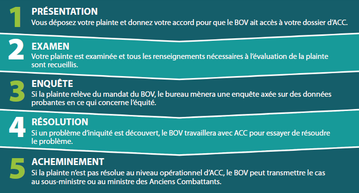 que se passe-t-il loraque vous deposez une plainte