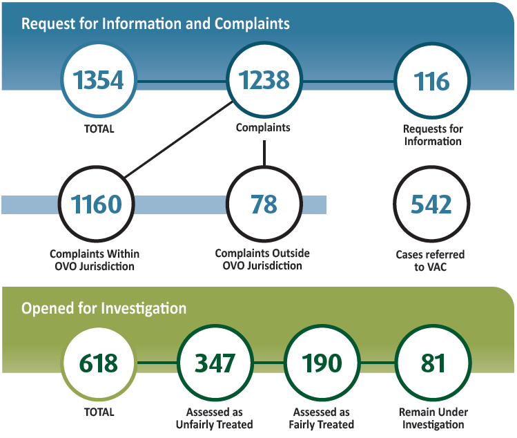 INFORMATION AND COMPLAINTS