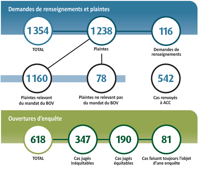 Les interventions en chiffres 2020-2021