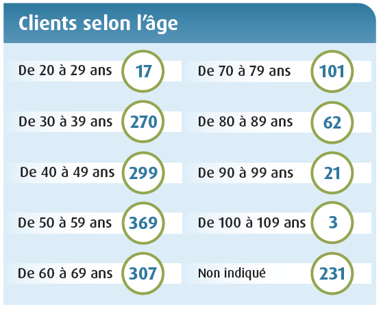 Clients selon l’âge