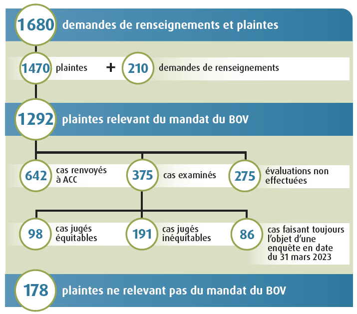 Les interventions en chiffres