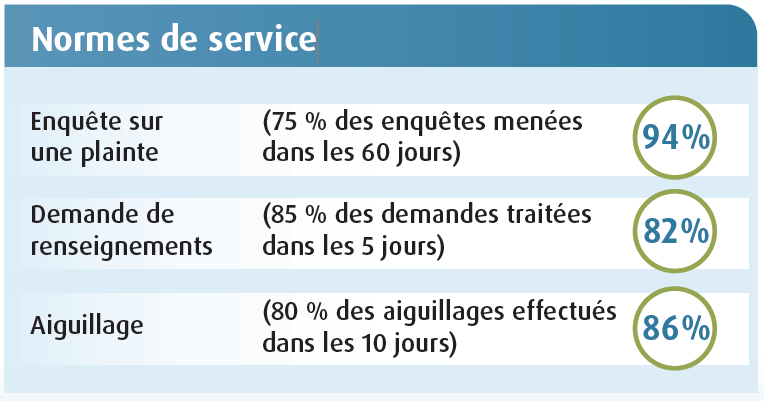 Normes de service